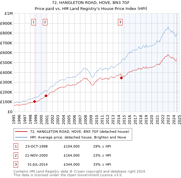 72, HANGLETON ROAD, HOVE, BN3 7GF: Price paid vs HM Land Registry's House Price Index