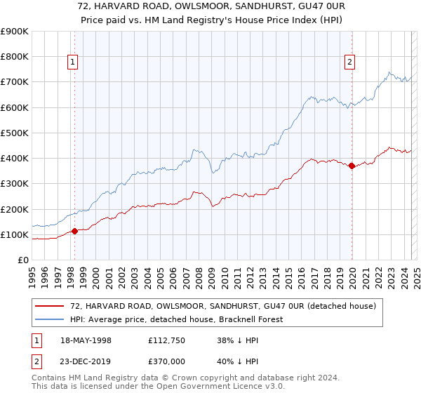 72, HARVARD ROAD, OWLSMOOR, SANDHURST, GU47 0UR: Price paid vs HM Land Registry's House Price Index