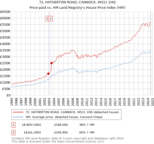 72, HATHERTON ROAD, CANNOCK, WS11 1HQ: Price paid vs HM Land Registry's House Price Index