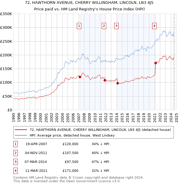 72, HAWTHORN AVENUE, CHERRY WILLINGHAM, LINCOLN, LN3 4JS: Price paid vs HM Land Registry's House Price Index