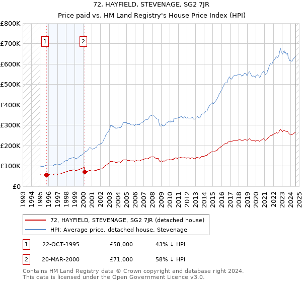 72, HAYFIELD, STEVENAGE, SG2 7JR: Price paid vs HM Land Registry's House Price Index