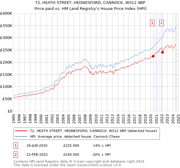 72, HEATH STREET, HEDNESFORD, CANNOCK, WS12 4BP: Price paid vs HM Land Registry's House Price Index