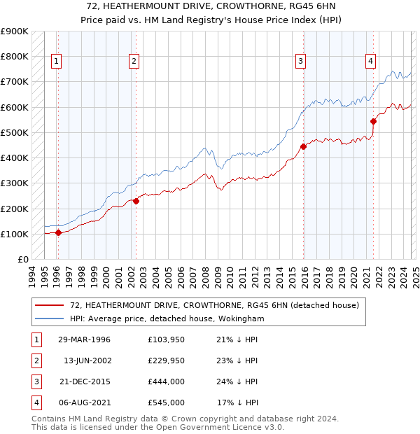 72, HEATHERMOUNT DRIVE, CROWTHORNE, RG45 6HN: Price paid vs HM Land Registry's House Price Index