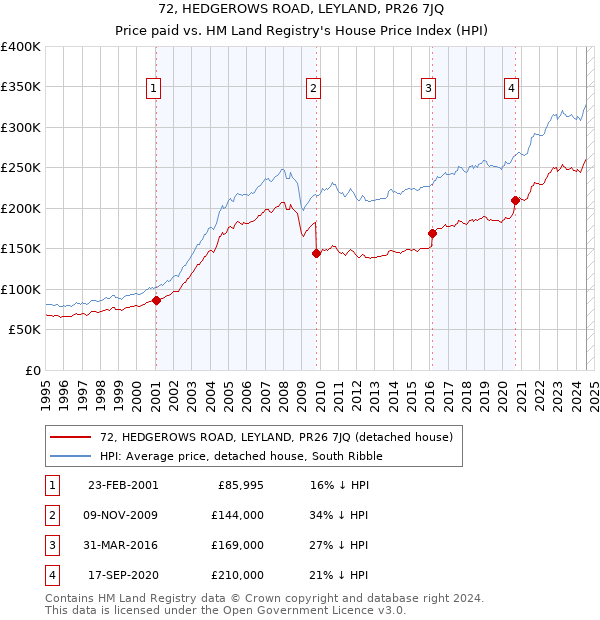 72, HEDGEROWS ROAD, LEYLAND, PR26 7JQ: Price paid vs HM Land Registry's House Price Index