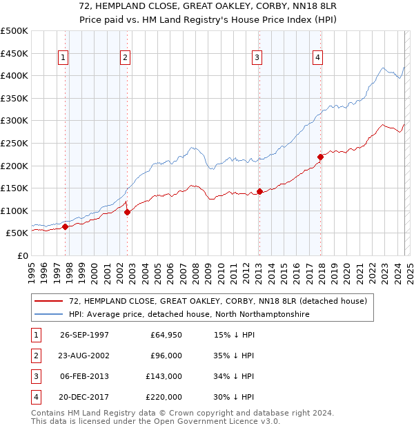 72, HEMPLAND CLOSE, GREAT OAKLEY, CORBY, NN18 8LR: Price paid vs HM Land Registry's House Price Index