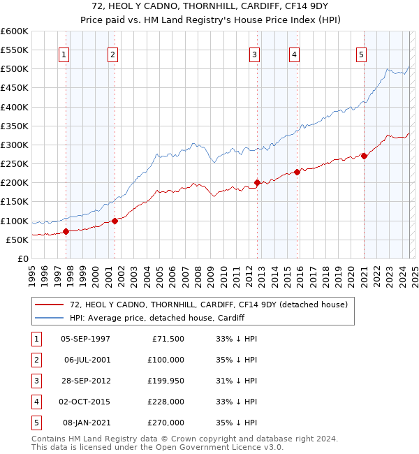 72, HEOL Y CADNO, THORNHILL, CARDIFF, CF14 9DY: Price paid vs HM Land Registry's House Price Index