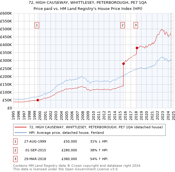 72, HIGH CAUSEWAY, WHITTLESEY, PETERBOROUGH, PE7 1QA: Price paid vs HM Land Registry's House Price Index