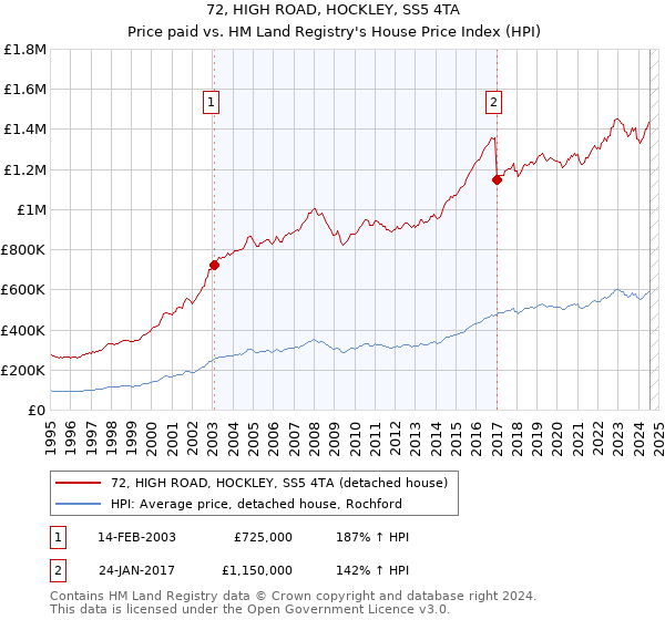 72, HIGH ROAD, HOCKLEY, SS5 4TA: Price paid vs HM Land Registry's House Price Index