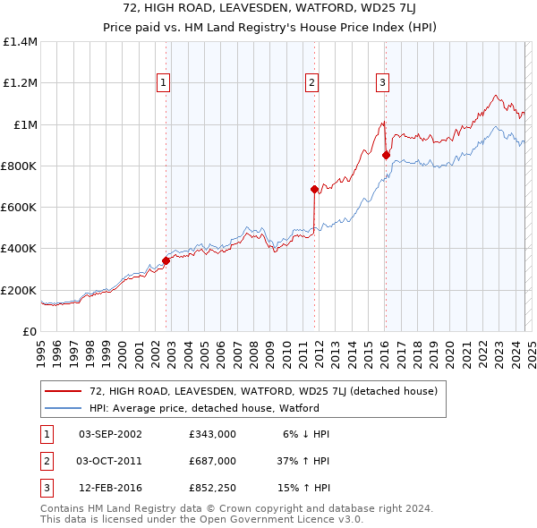 72, HIGH ROAD, LEAVESDEN, WATFORD, WD25 7LJ: Price paid vs HM Land Registry's House Price Index