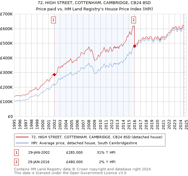 72, HIGH STREET, COTTENHAM, CAMBRIDGE, CB24 8SD: Price paid vs HM Land Registry's House Price Index