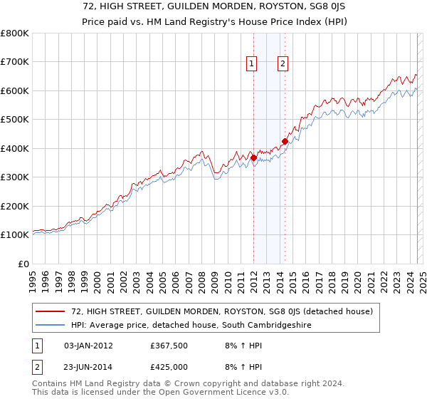 72, HIGH STREET, GUILDEN MORDEN, ROYSTON, SG8 0JS: Price paid vs HM Land Registry's House Price Index