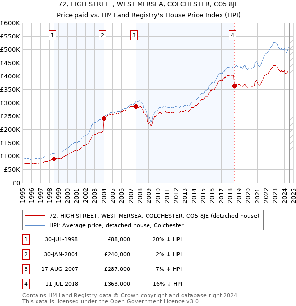 72, HIGH STREET, WEST MERSEA, COLCHESTER, CO5 8JE: Price paid vs HM Land Registry's House Price Index