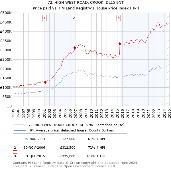 72, HIGH WEST ROAD, CROOK, DL15 9NT: Price paid vs HM Land Registry's House Price Index