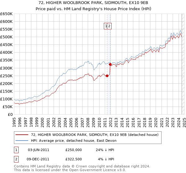 72, HIGHER WOOLBROOK PARK, SIDMOUTH, EX10 9EB: Price paid vs HM Land Registry's House Price Index