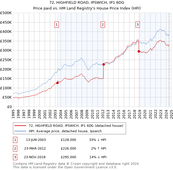 72, HIGHFIELD ROAD, IPSWICH, IP1 6DG: Price paid vs HM Land Registry's House Price Index