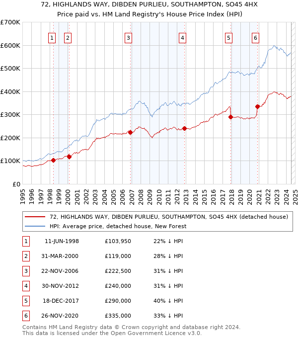 72, HIGHLANDS WAY, DIBDEN PURLIEU, SOUTHAMPTON, SO45 4HX: Price paid vs HM Land Registry's House Price Index