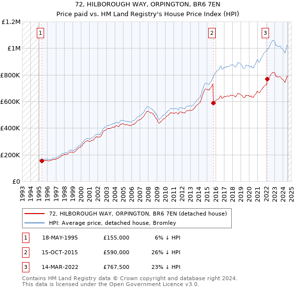 72, HILBOROUGH WAY, ORPINGTON, BR6 7EN: Price paid vs HM Land Registry's House Price Index