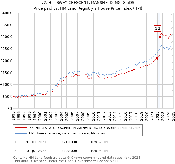 72, HILLSWAY CRESCENT, MANSFIELD, NG18 5DS: Price paid vs HM Land Registry's House Price Index