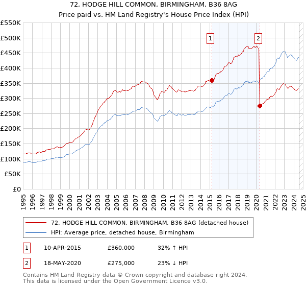 72, HODGE HILL COMMON, BIRMINGHAM, B36 8AG: Price paid vs HM Land Registry's House Price Index