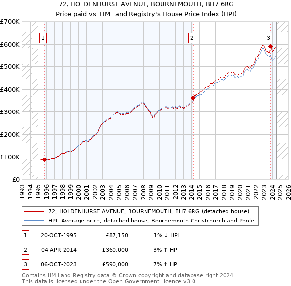 72, HOLDENHURST AVENUE, BOURNEMOUTH, BH7 6RG: Price paid vs HM Land Registry's House Price Index