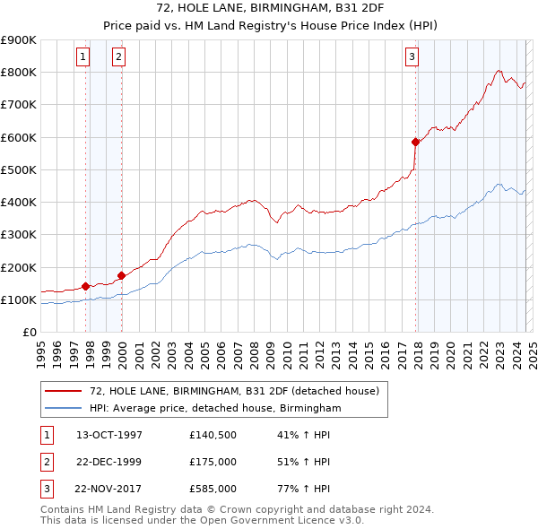 72, HOLE LANE, BIRMINGHAM, B31 2DF: Price paid vs HM Land Registry's House Price Index