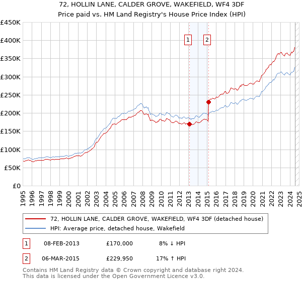 72, HOLLIN LANE, CALDER GROVE, WAKEFIELD, WF4 3DF: Price paid vs HM Land Registry's House Price Index