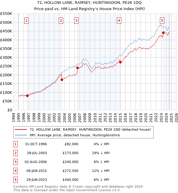 72, HOLLOW LANE, RAMSEY, HUNTINGDON, PE26 1DQ: Price paid vs HM Land Registry's House Price Index