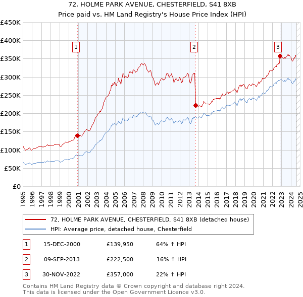 72, HOLME PARK AVENUE, CHESTERFIELD, S41 8XB: Price paid vs HM Land Registry's House Price Index