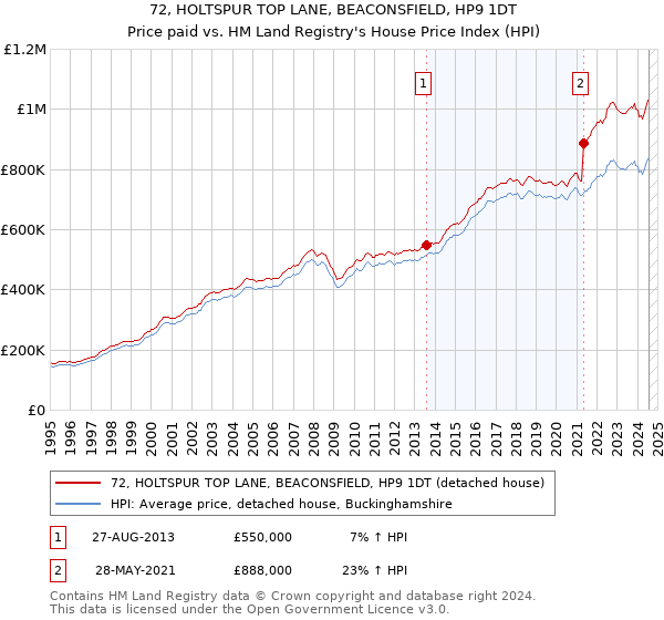 72, HOLTSPUR TOP LANE, BEACONSFIELD, HP9 1DT: Price paid vs HM Land Registry's House Price Index