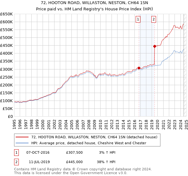 72, HOOTON ROAD, WILLASTON, NESTON, CH64 1SN: Price paid vs HM Land Registry's House Price Index