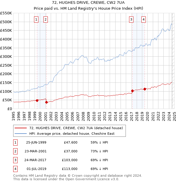 72, HUGHES DRIVE, CREWE, CW2 7UA: Price paid vs HM Land Registry's House Price Index