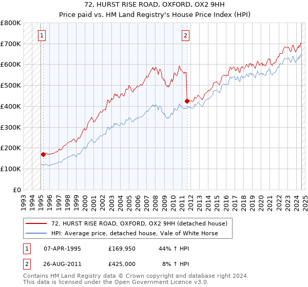 72, HURST RISE ROAD, OXFORD, OX2 9HH: Price paid vs HM Land Registry's House Price Index