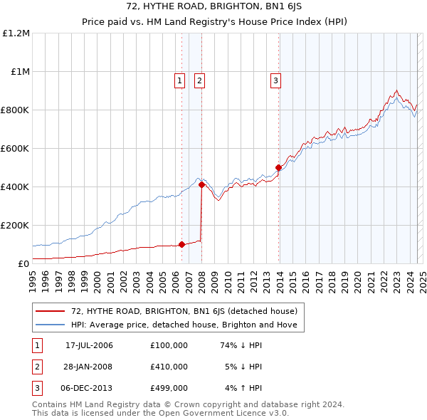 72, HYTHE ROAD, BRIGHTON, BN1 6JS: Price paid vs HM Land Registry's House Price Index