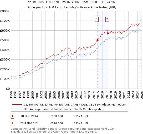 72, IMPINGTON LANE, IMPINGTON, CAMBRIDGE, CB24 9NJ: Price paid vs HM Land Registry's House Price Index