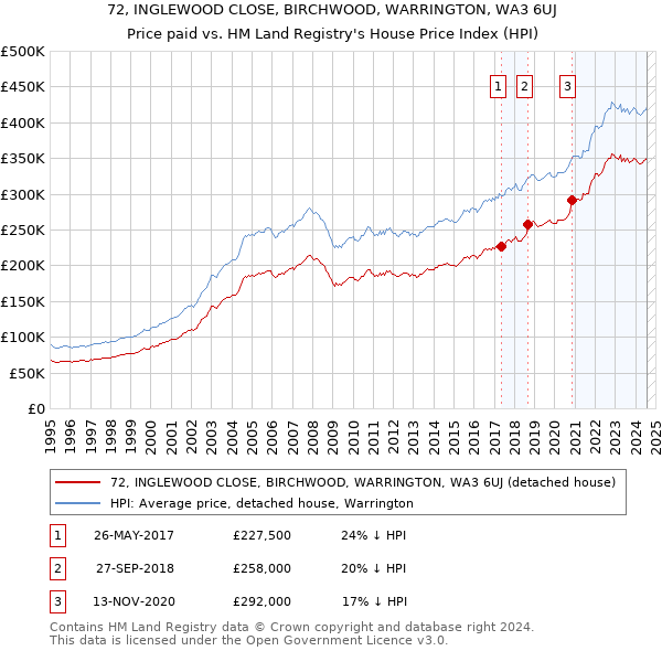 72, INGLEWOOD CLOSE, BIRCHWOOD, WARRINGTON, WA3 6UJ: Price paid vs HM Land Registry's House Price Index