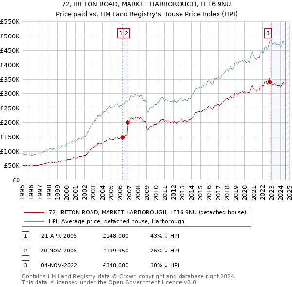 72, IRETON ROAD, MARKET HARBOROUGH, LE16 9NU: Price paid vs HM Land Registry's House Price Index