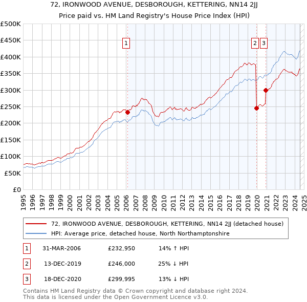 72, IRONWOOD AVENUE, DESBOROUGH, KETTERING, NN14 2JJ: Price paid vs HM Land Registry's House Price Index