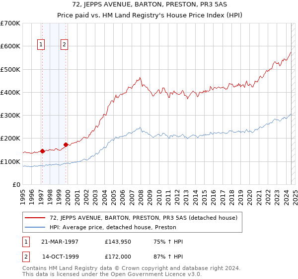 72, JEPPS AVENUE, BARTON, PRESTON, PR3 5AS: Price paid vs HM Land Registry's House Price Index