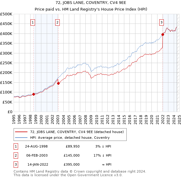 72, JOBS LANE, COVENTRY, CV4 9EE: Price paid vs HM Land Registry's House Price Index