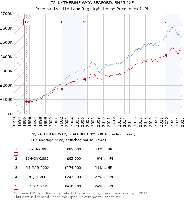 72, KATHERINE WAY, SEAFORD, BN25 2XF: Price paid vs HM Land Registry's House Price Index