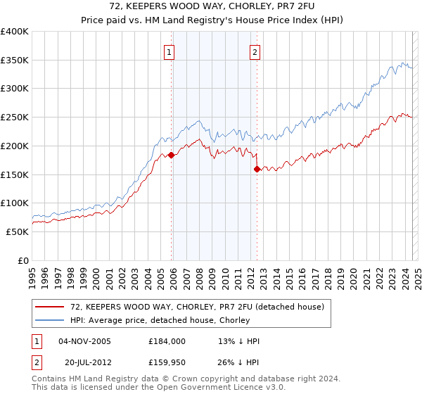 72, KEEPERS WOOD WAY, CHORLEY, PR7 2FU: Price paid vs HM Land Registry's House Price Index