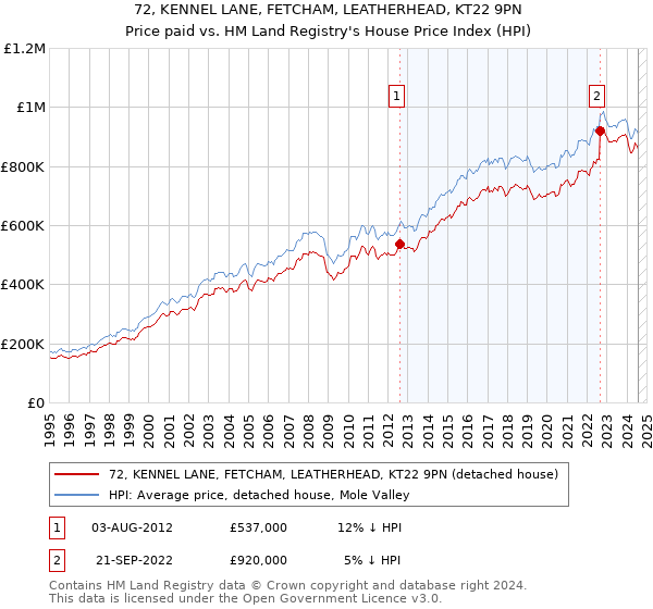 72, KENNEL LANE, FETCHAM, LEATHERHEAD, KT22 9PN: Price paid vs HM Land Registry's House Price Index