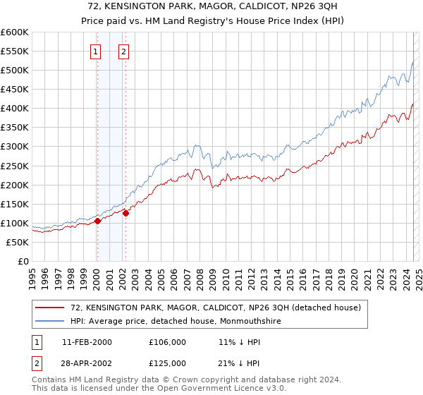 72, KENSINGTON PARK, MAGOR, CALDICOT, NP26 3QH: Price paid vs HM Land Registry's House Price Index