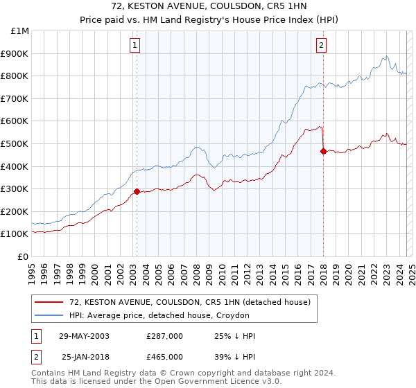 72, KESTON AVENUE, COULSDON, CR5 1HN: Price paid vs HM Land Registry's House Price Index