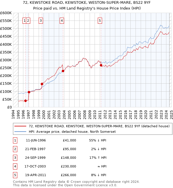 72, KEWSTOKE ROAD, KEWSTOKE, WESTON-SUPER-MARE, BS22 9YF: Price paid vs HM Land Registry's House Price Index