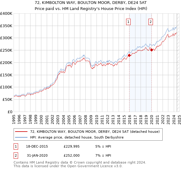 72, KIMBOLTON WAY, BOULTON MOOR, DERBY, DE24 5AT: Price paid vs HM Land Registry's House Price Index