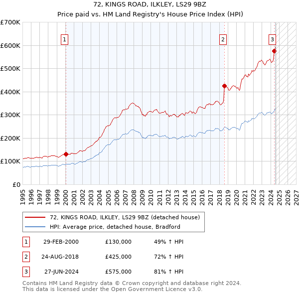 72, KINGS ROAD, ILKLEY, LS29 9BZ: Price paid vs HM Land Registry's House Price Index