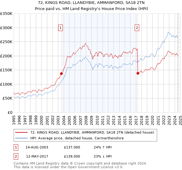 72, KINGS ROAD, LLANDYBIE, AMMANFORD, SA18 2TN: Price paid vs HM Land Registry's House Price Index