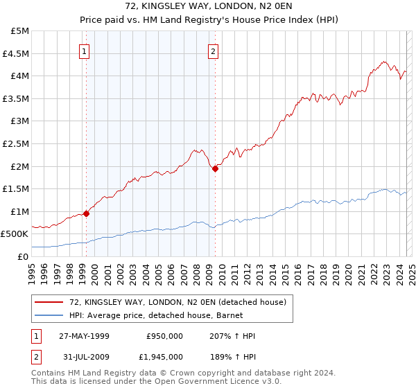 72, KINGSLEY WAY, LONDON, N2 0EN: Price paid vs HM Land Registry's House Price Index