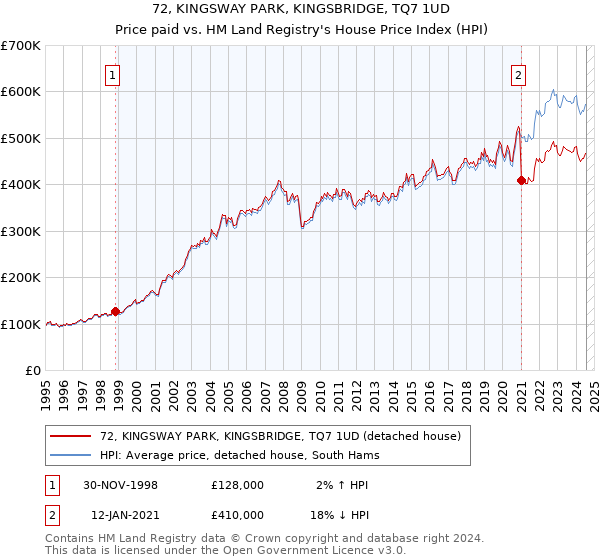 72, KINGSWAY PARK, KINGSBRIDGE, TQ7 1UD: Price paid vs HM Land Registry's House Price Index